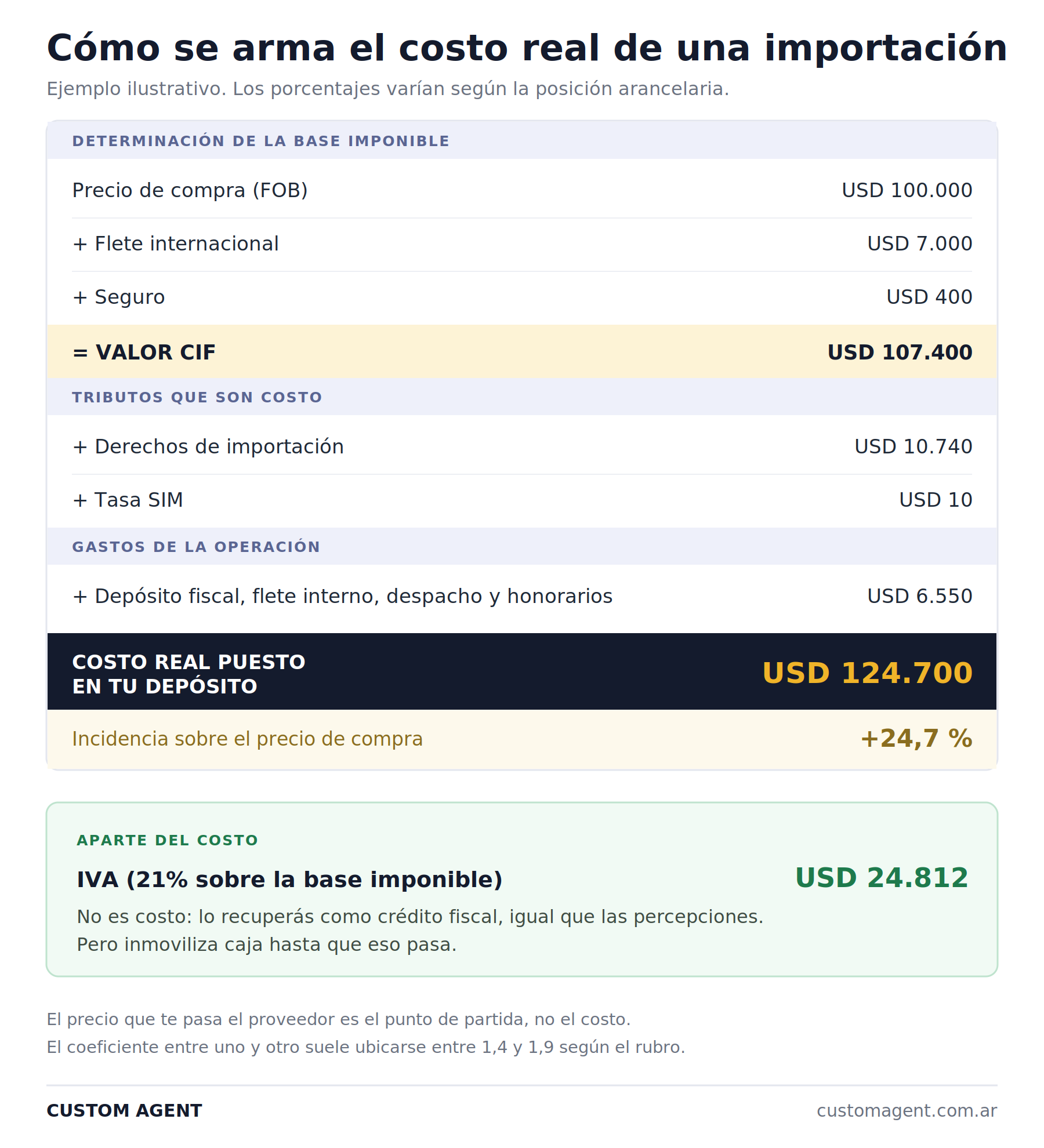 Qué es un costeo de importación (y por qué define si el negocio cierra)